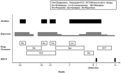 Case Report: Changes in Regional Cerebral Blood Flow in Chronic Akathisia of a Depressed Patient Before and After Electroconvulsive Therapy Treatment